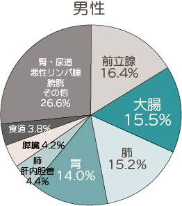 「全国がん登録 罹患数・率 報告　2022「男性」