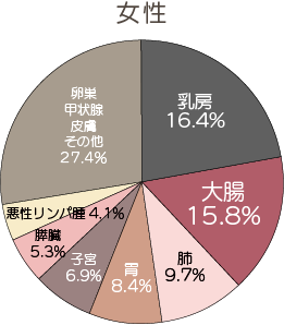 「全国がん登録 罹患数・率 報告　2022「女性」