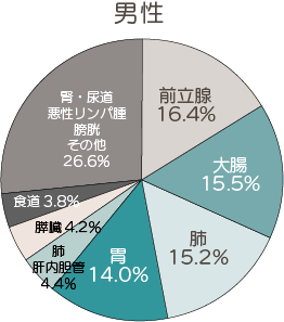 「全国がん登録 罹患数・率 報告　2022「男性」