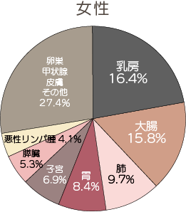 「全国がん登録 罹患数・率 報告　2022「女性」